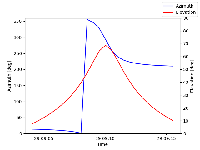 Azimuth/elevation by time