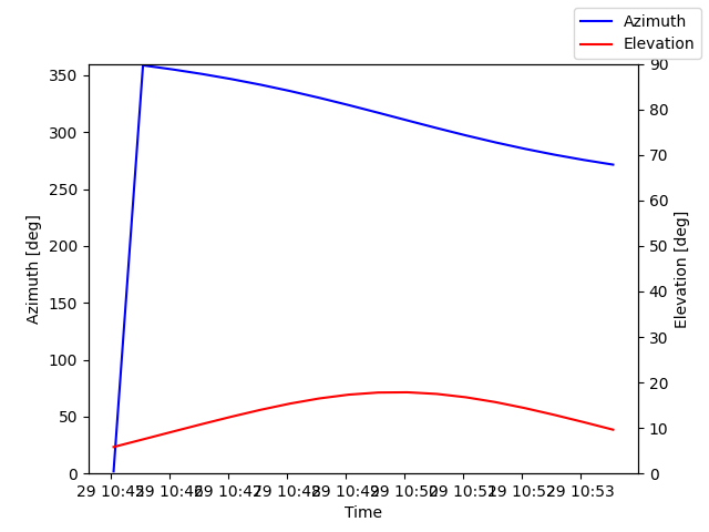Azimuth/elevation by time