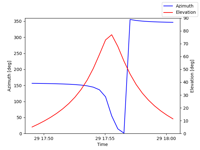 Azimuth/elevation by time