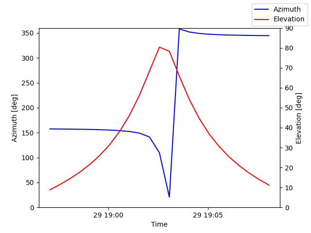Azimuth/elevation by time