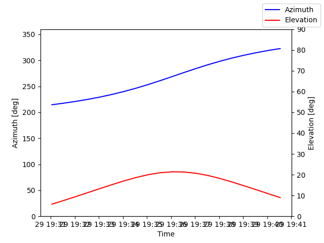 Azimuth/elevation by time