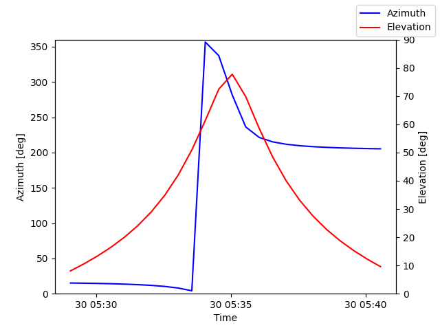 Azimuth/elevation by time