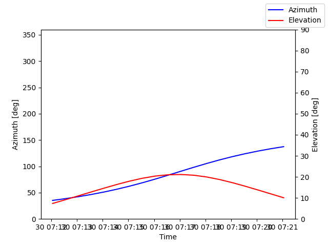Azimuth/elevation by time