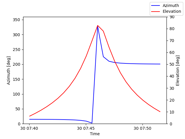 Azimuth/elevation by time