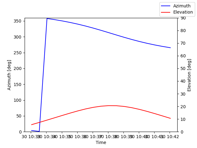 Azimuth/elevation by time