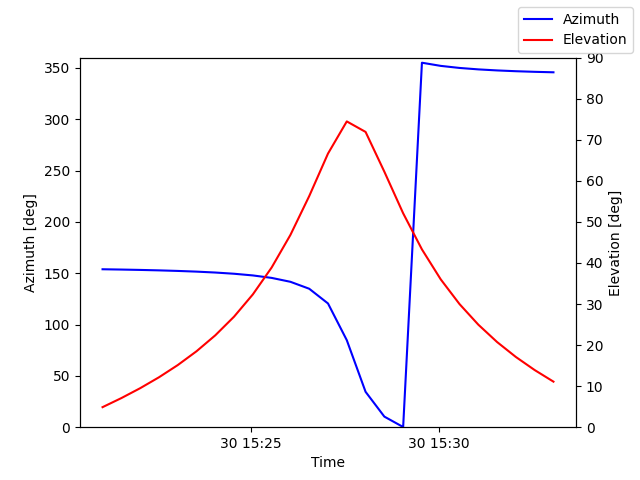 Azimuth/elevation by time