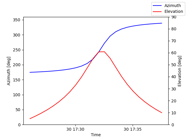 Azimuth/elevation by time