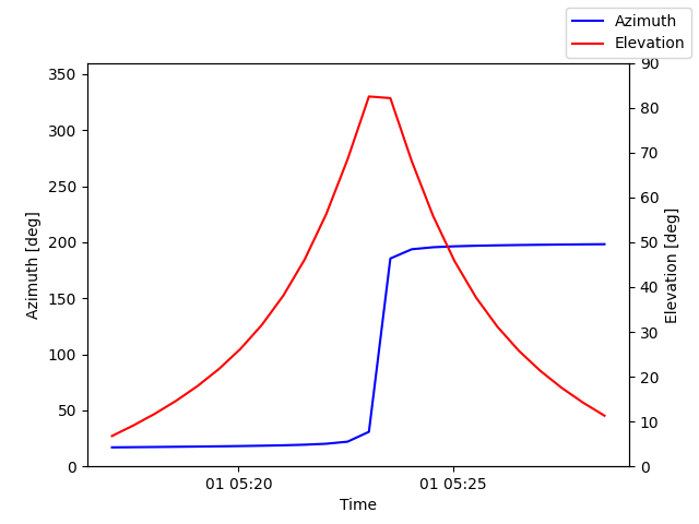 Azimuth/elevation by time