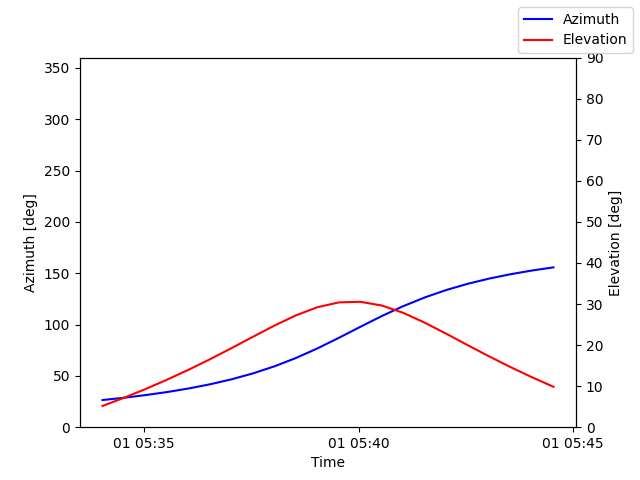 Azimuth/elevation by time