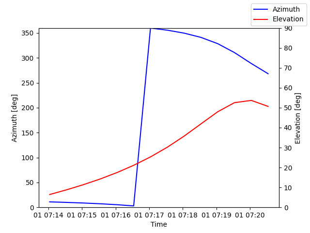 Azimuth/elevation by time