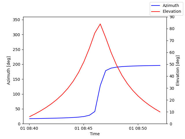 Azimuth/elevation by time