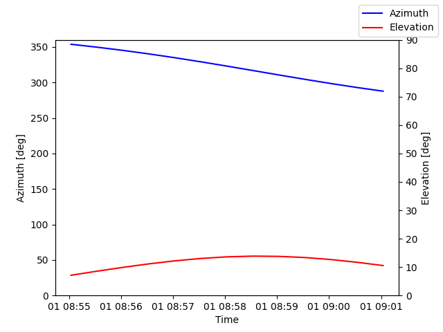 Azimuth/elevation by time