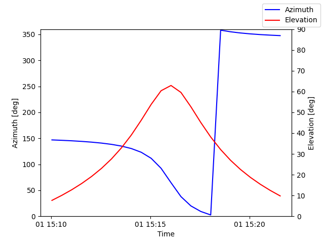 Azimuth/elevation by time