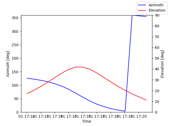 Azimuth/elevation by time