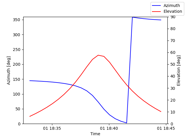 Azimuth/elevation by time