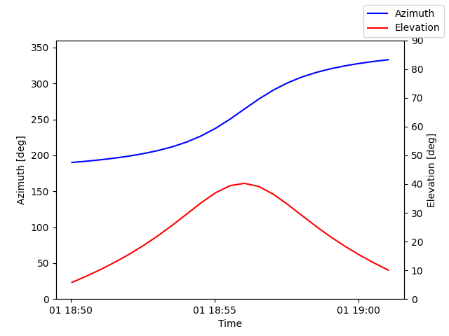 Azimuth/elevation by time