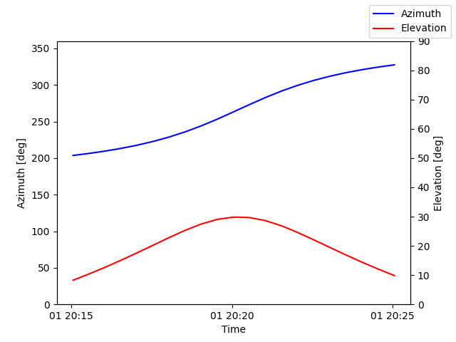 Azimuth/elevation by time