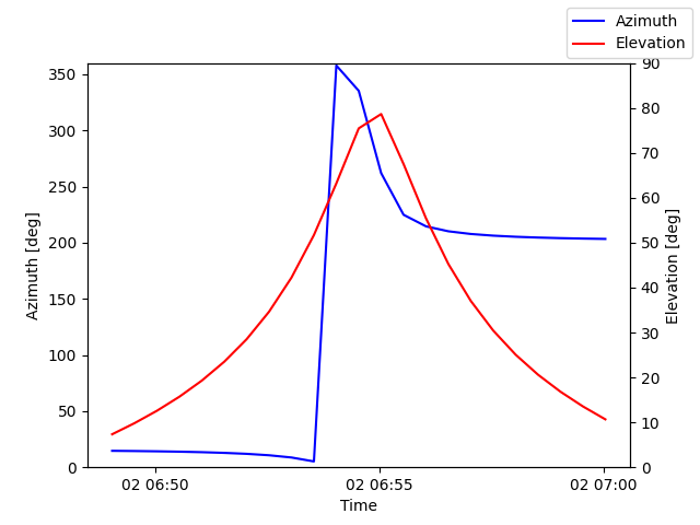 Azimuth/elevation by time