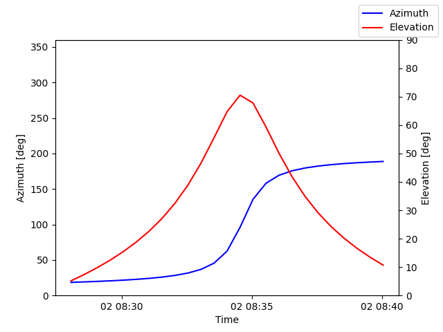 Azimuth/elevation by time