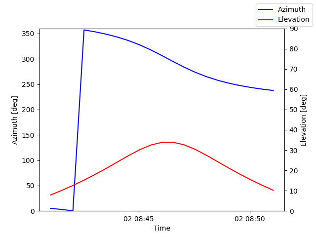 Azimuth/elevation by time