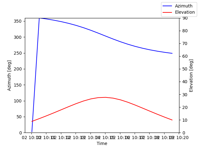 Azimuth/elevation by time