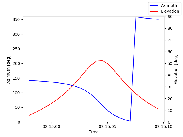 Azimuth/elevation by time