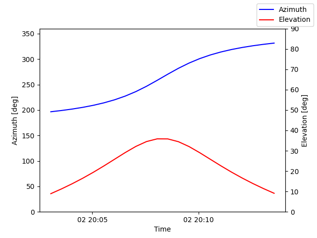 Azimuth/elevation by time