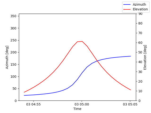 Azimuth/elevation by time