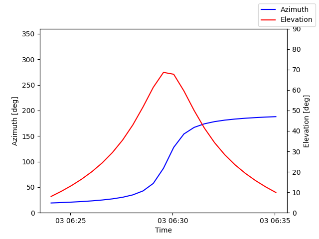 Azimuth/elevation by time