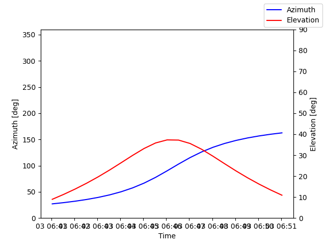 Azimuth/elevation by time