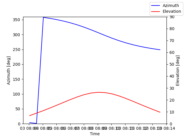 Azimuth/elevation by time
