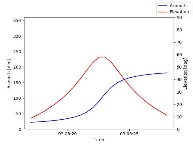 Azimuth/elevation by time