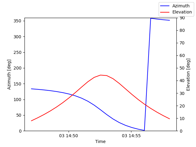 Azimuth/elevation by time