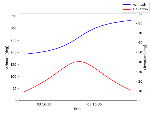 Azimuth/elevation by time
