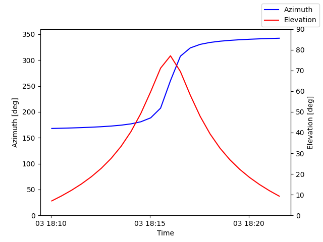 Azimuth/elevation by time