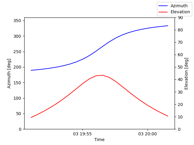 Azimuth/elevation by time
