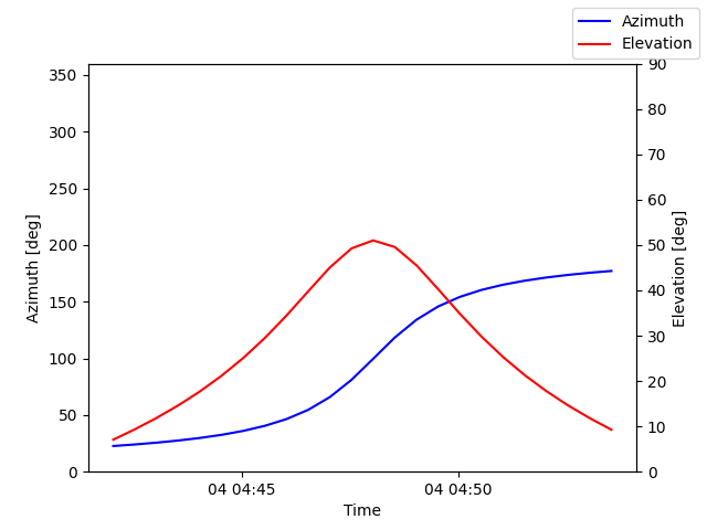Azimuth/elevation by time