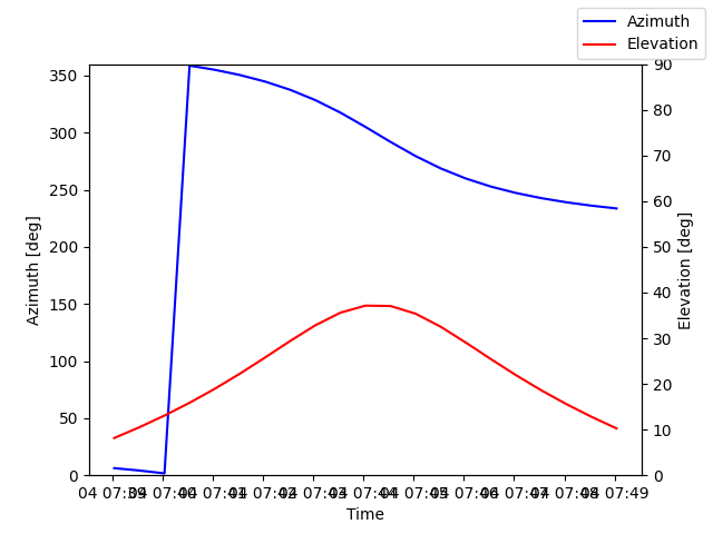Azimuth/elevation by time