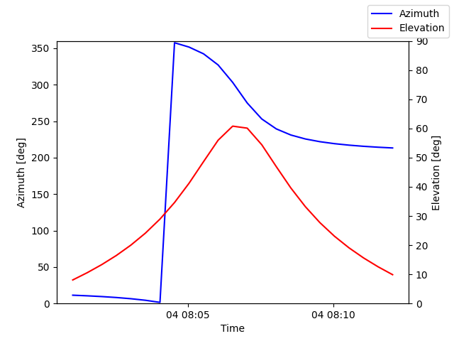 Azimuth/elevation by time