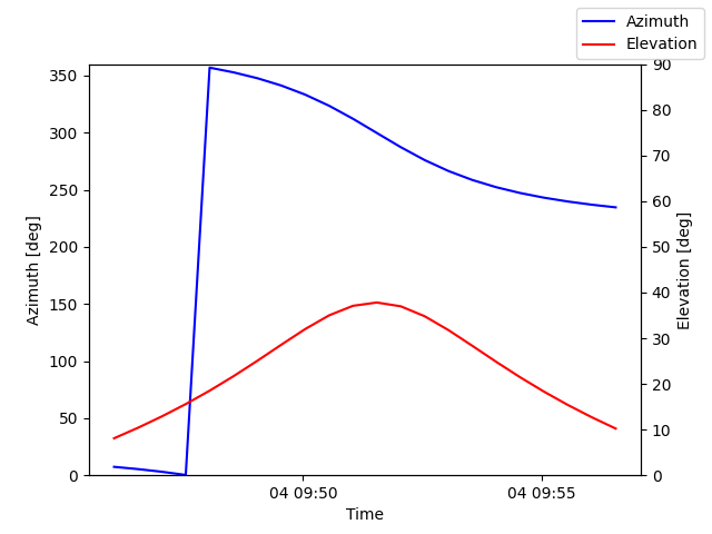 Azimuth/elevation by time