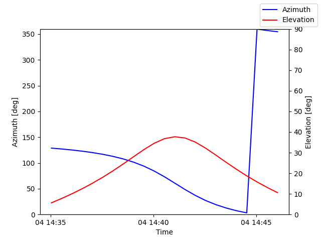 Azimuth/elevation by time