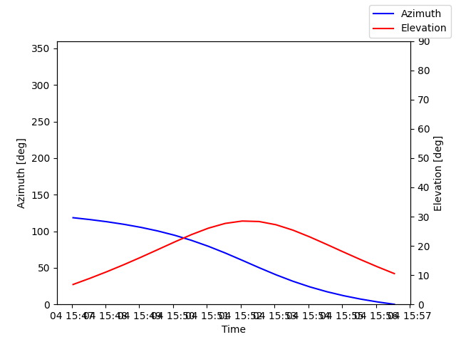 Azimuth/elevation by time