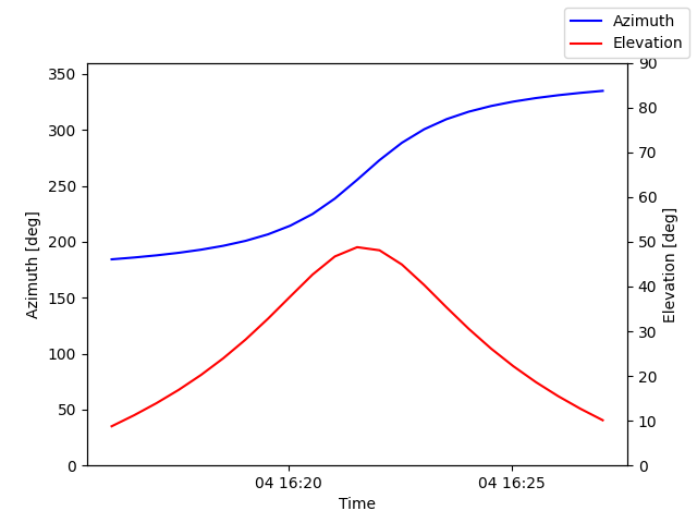 Azimuth/elevation by time
