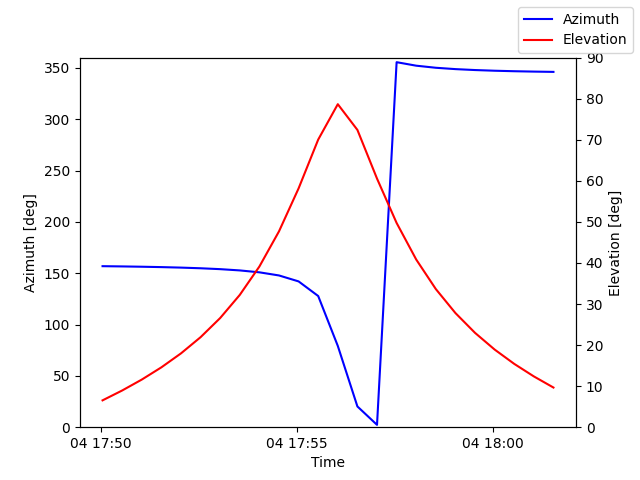 Azimuth/elevation by time
