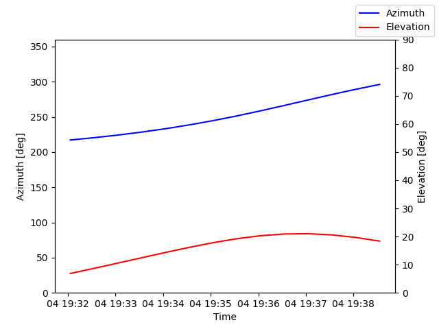 Azimuth/elevation by time