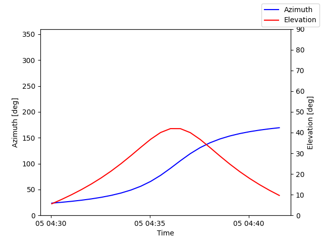 Azimuth/elevation by time