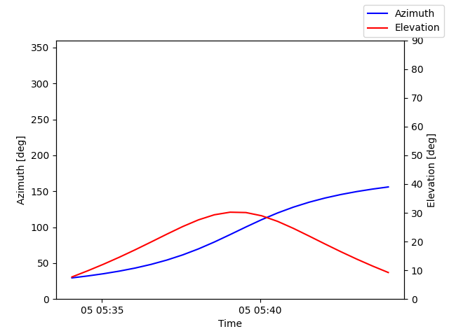 Azimuth/elevation by time