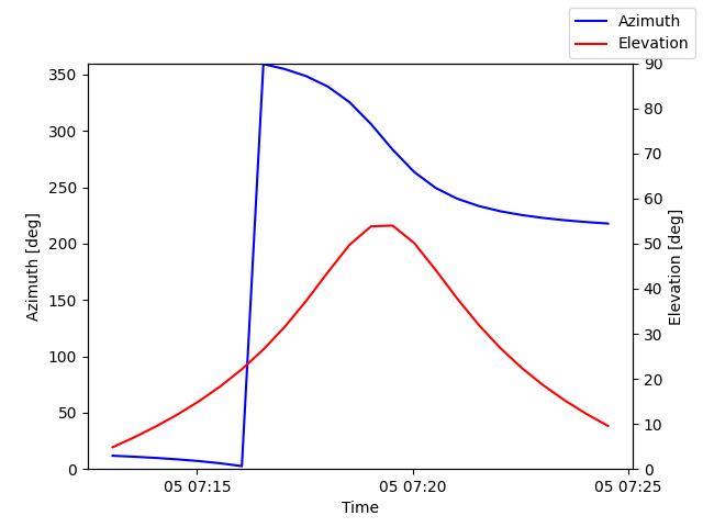 Azimuth/elevation by time