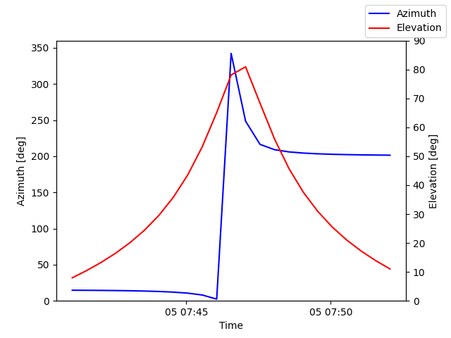 Azimuth/elevation by time