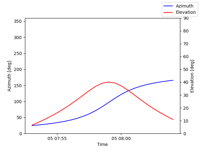 Azimuth/elevation by time